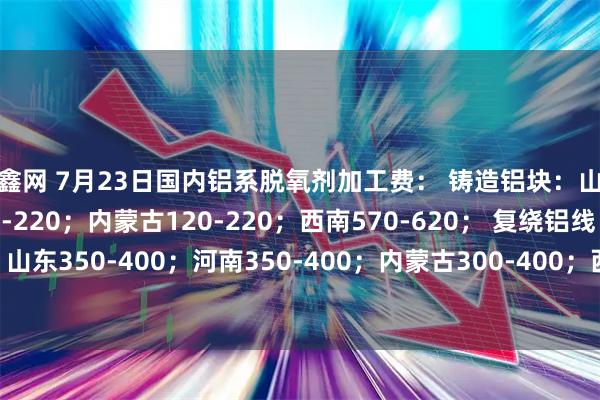 亿鑫网 7月23日国内铝系脱氧剂加工费： 铸造铝块：山东170-220；河南170-220；内蒙古120-220；西南570-620； 复绕铝线：山东350-400；河南350-400；内蒙古300-400；西南400-630。（单位：元吨）